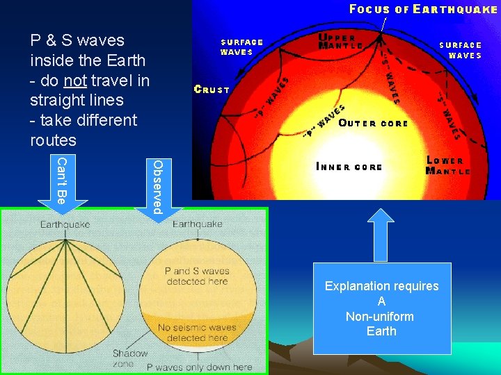 P & S waves inside the Earth - do not travel in straight lines