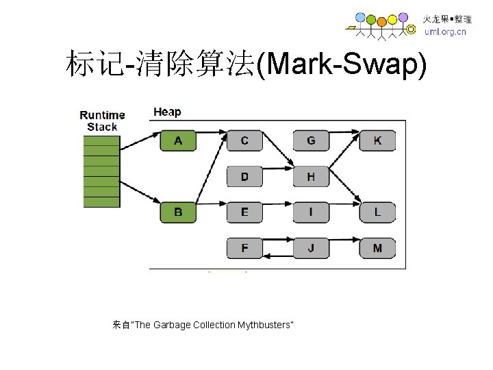 标记-清除算法(Mark-Swap) 来自”The Garbage Collection Mythbusters” 