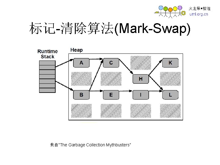 标记-清除算法(Mark-Swap) 来自”The Garbage Collection Mythbusters” 