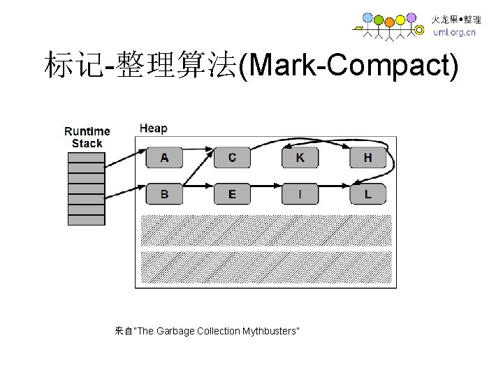 标记-整理算法(Mark-Compact) 来自”The Garbage Collection Mythbusters” 