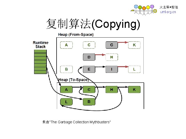 复制算法(Copying) 来自”The Garbage Collection Mythbusters” 