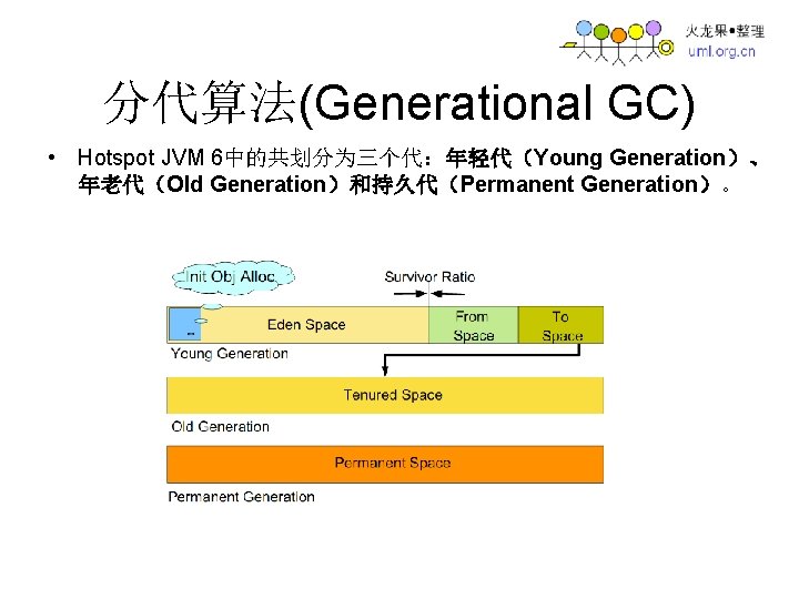 分代算法(Generational GC) • Hotspot JVM 6中的共划分为三个代：年轻代（Young Generation）、 年老代（Old Generation）和持久代（Permanent Generation）。 