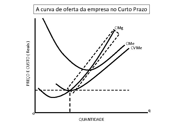 A curva de oferta da empresa no Curto Prazo CMg PREÇO E CUSTO (