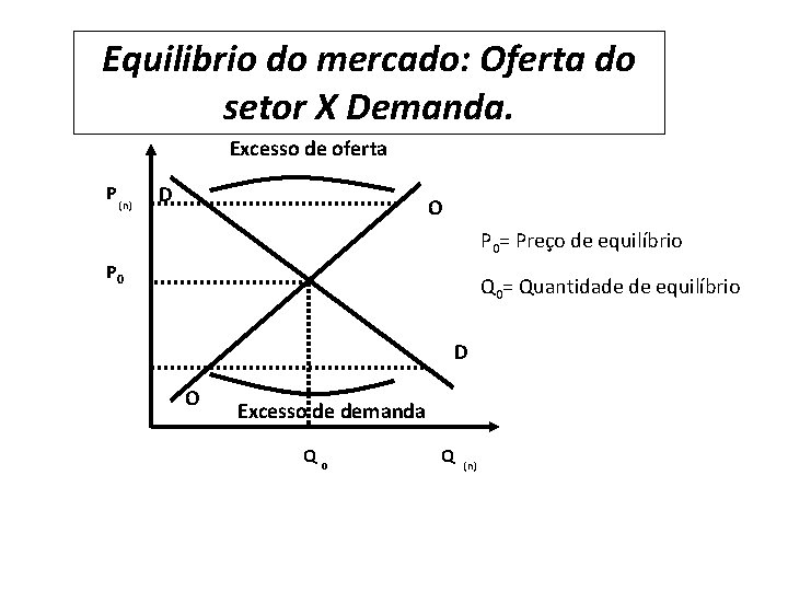 Equilibrio do mercado: Oferta do setor X Demanda. Excesso de oferta P (n) D