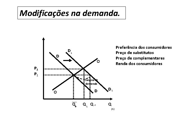 Modificações na demanda. D Preferência dos consumidores Preço de substitutos Preço de complementares Renda