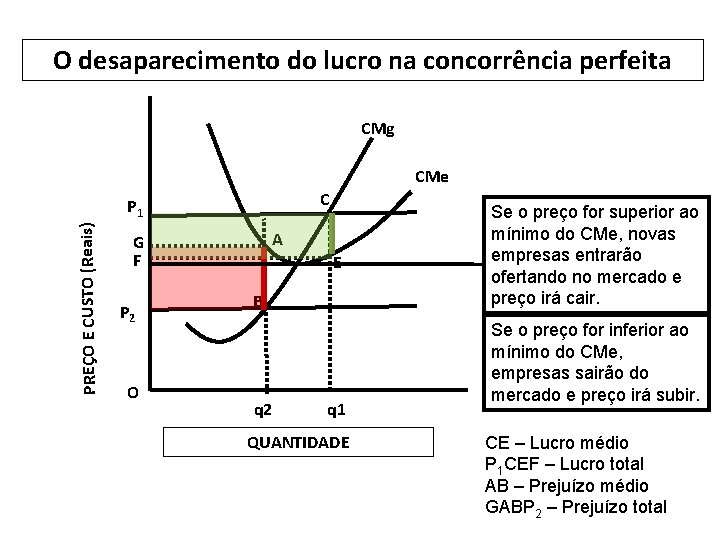 O desaparecimento do lucro na concorrência perfeita CMg CMe C PREÇO E CUSTO (Reais)