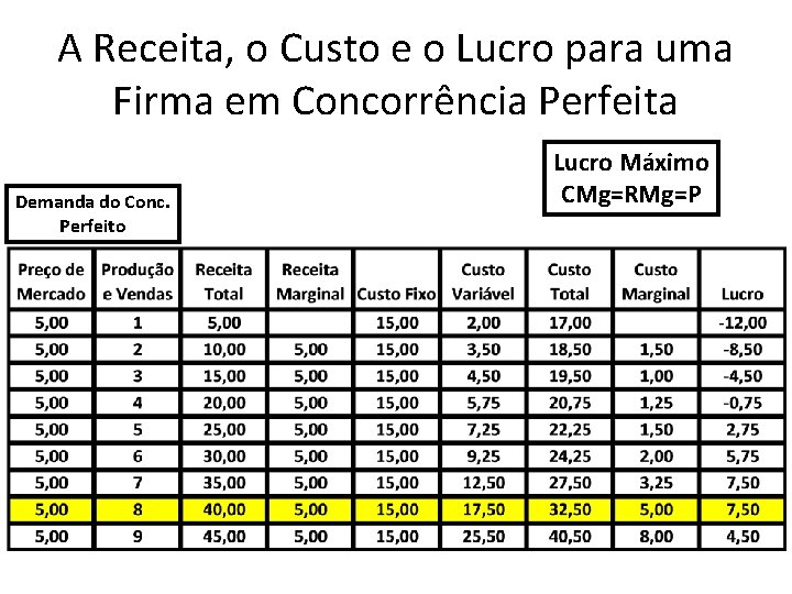 A Receita, o Custo e o Lucro para uma Firma em Concorrência Perfeita Demanda