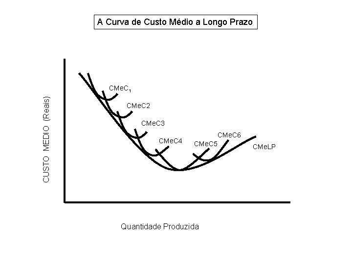 A Curva de Custo Médio a Longo Prazo Custo (Cruzeiros) CUSTO MEDIO (Reais) CMe.