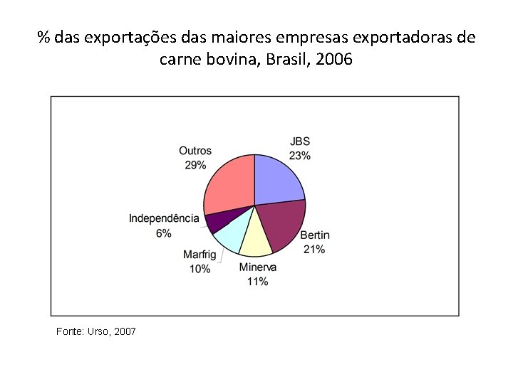 % das exportações das maiores empresas exportadoras de carne bovina, Brasil, 2006 Fonte: Urso,