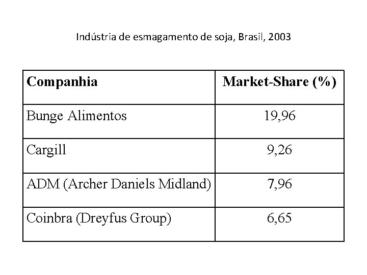 Indústria de esmagamento de soja, Brasil, 2003 Companhia Market-Share (%) Bunge Alimentos 19, 96