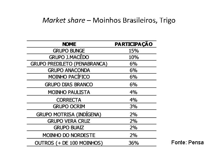 Market share – Moinhos Brasileiros, Trigo Fonte: Pensa 