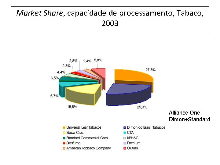 Market Share, capacidade de processamento, Tabaco, 2003 Alliance One: Dimon+Standard 