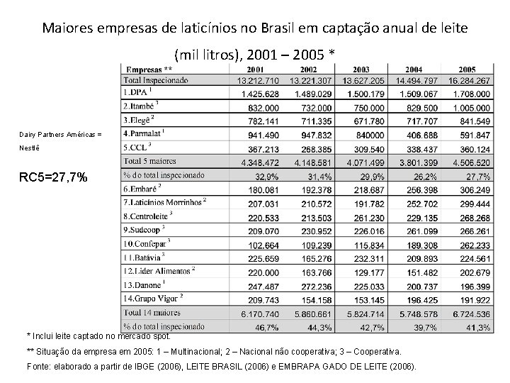 Maiores empresas de laticínios no Brasil em captação anual de leite (mil litros), 2001