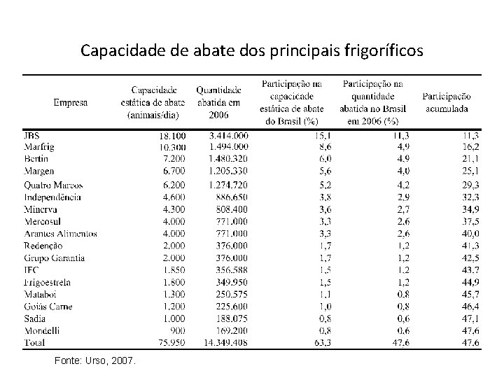 Capacidade de abate dos principais frigoríficos Fonte: Urso, 2007. 