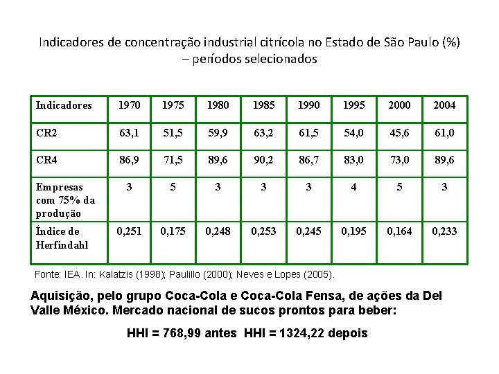 Indicadores de concentração industrial citrícola no Estado de São Paulo (%) – períodos selecionados