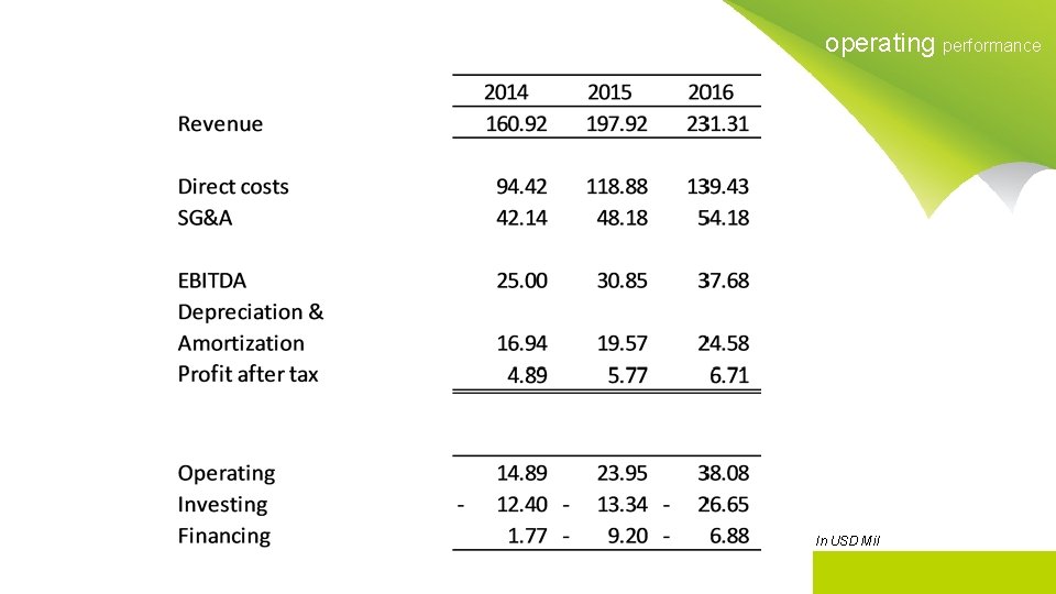 operating performance In USD Mil 