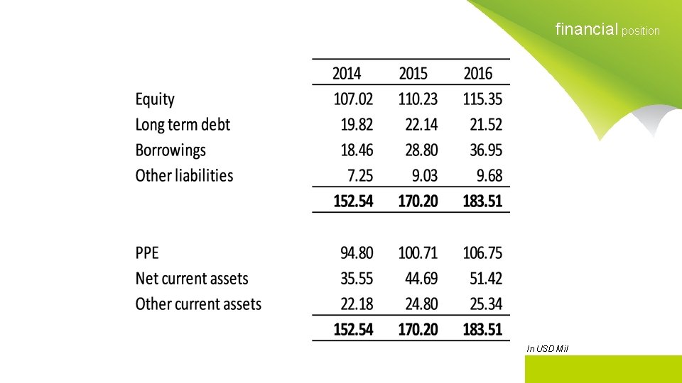 financial position In USD Mil 