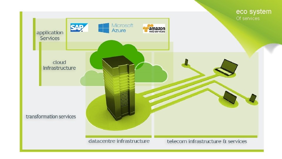 eco system Of services 