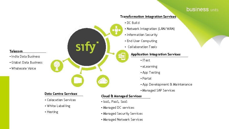 business units Transformation Integration Services • DC Build • Network Integration (LAN/WAN) • Information