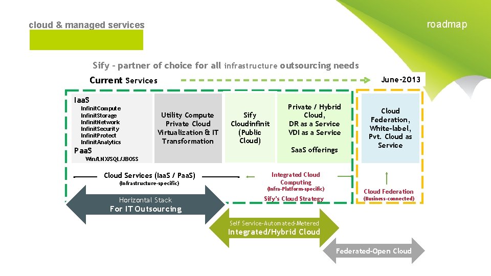 roadmap cloud & managed services Sify – partner of choice for all infrastructure outsourcing
