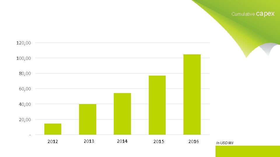 Cumulative capex 120, 00 100, 00 80, 00 60, 00 40, 00 2012 2013