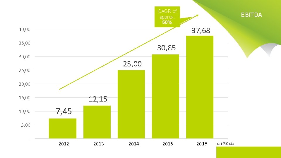 CAGR of approx. 50% EBITDA 37, 68 40, 00 35, 00 30, 85 30,