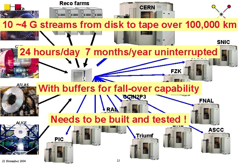 Reco farms CERN LHCb LCG 10 ~4 G streams from disk to tape over