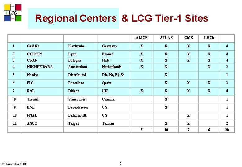 LCG & LCG Tier-1 Sites Regional Centers & ALICE ATLAS CMS LHCb 1 Grid.
