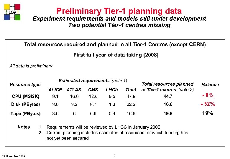 LCG Preliminary Tier-1 planning data Experiment requirements and models still under development Two potential