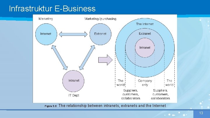 Infrastruktur E-Business Figure 3. 5 The relationship between intranets, extranets and the Internet 13