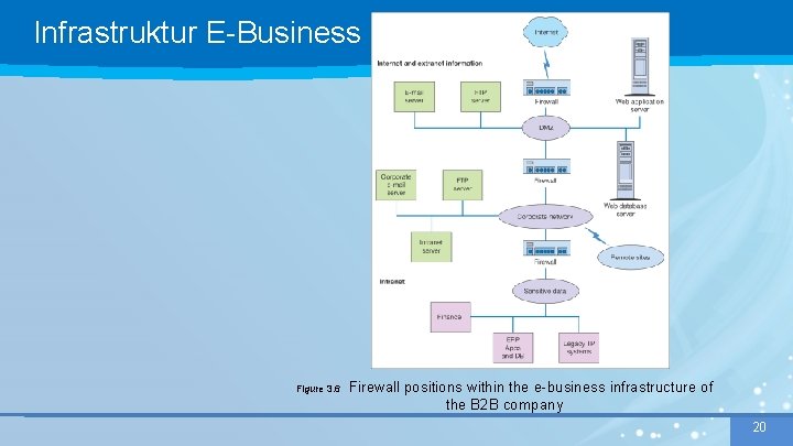 Infrastruktur E-Business Figure 3. 6 Firewall positions within the e-business infrastructure of the B