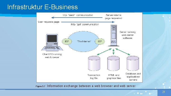 Infrastruktur E-Business Figure 3. 7 Information exchange between a web browser and web server