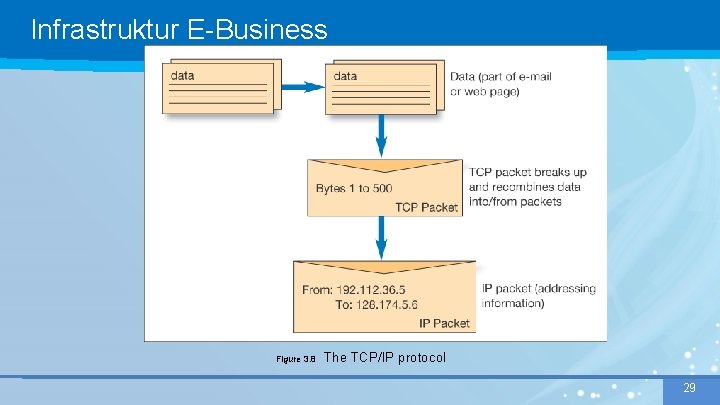 Infrastruktur E-Business Figure 3. 8 The TCP/IP protocol 29 29 