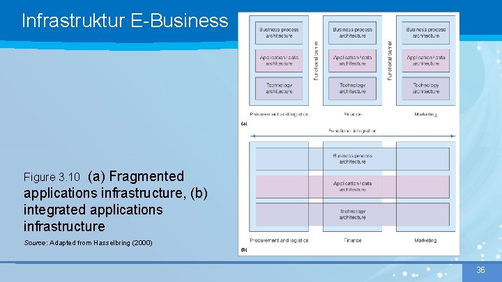 Infrastruktur E-Business (a) Fragmented applications infrastructure, (b) integrated applications infrastructure Figure 3. 10 Source: