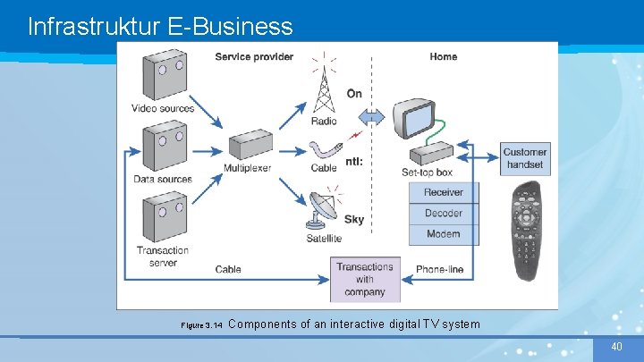Infrastruktur E-Business Figure 3. 14 Components of an interactive digital TV system 40 40