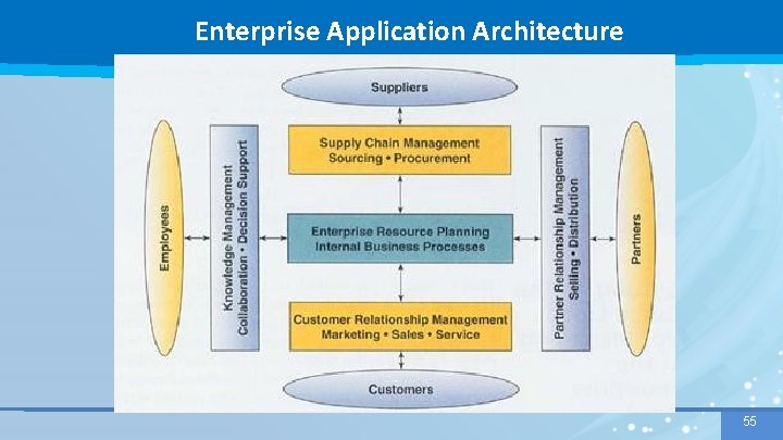 Enterprise Application Architecture 55 