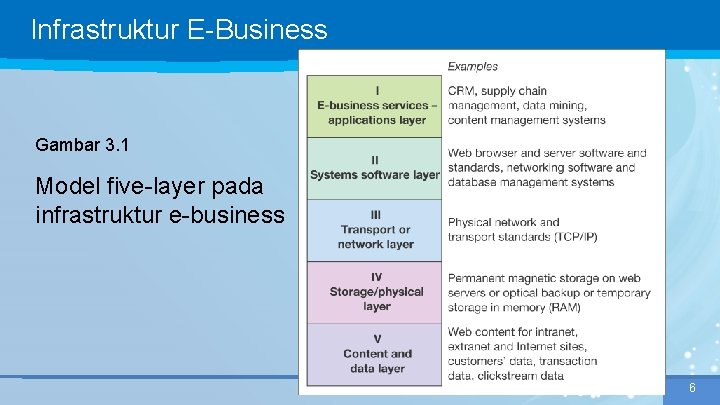 Infrastruktur E-Business Gambar 3. 1 Model five-layer pada infrastruktur e-business 6 6 