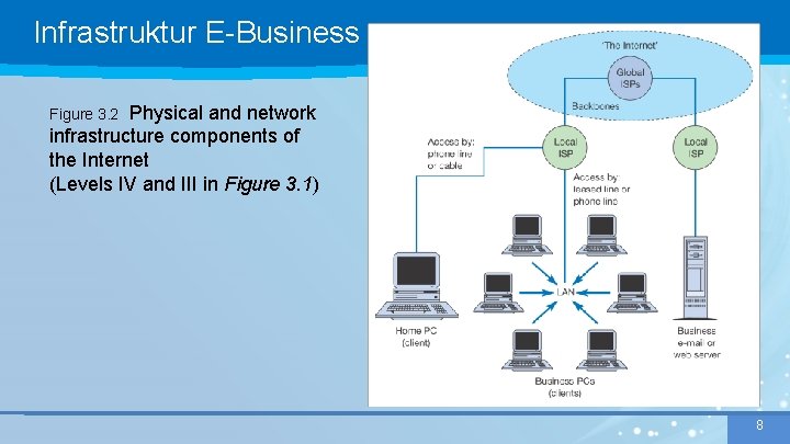 Infrastruktur E-Business Physical and network infrastructure components of the Internet (Levels IV and III