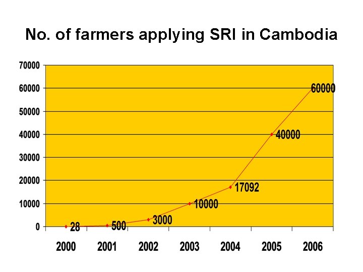 No. of farmers applying SRI in Cambodia 