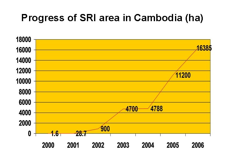 Progress of SRI area in Cambodia (ha) 