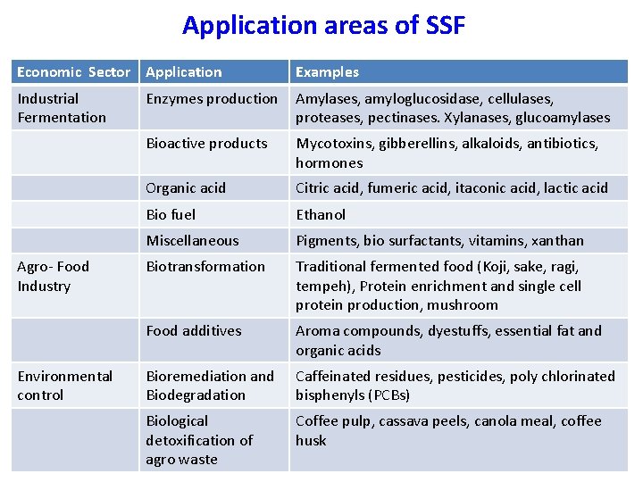Application areas of SSF Economic Sector Application Examples Industrial Fermentation Enzymes production Amylases, amyloglucosidase,