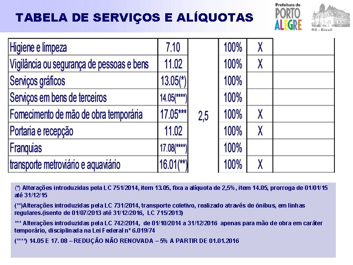 TABELA DE SERVIÇOS E ALÍQUOTAS (*) Alterações introduzidas pela LC 751/2014, item 13. 05,