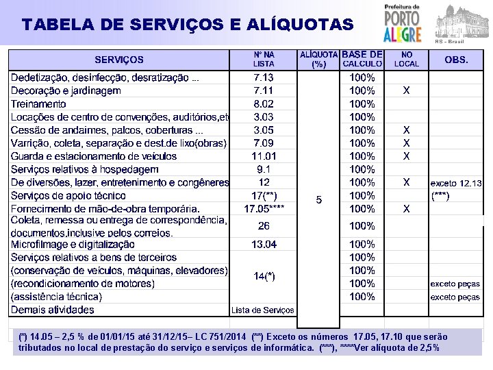 TABELA DE SERVIÇOS E ALÍQUOTAS (*) 14. 05 – 2, 5 % de 01/01/15