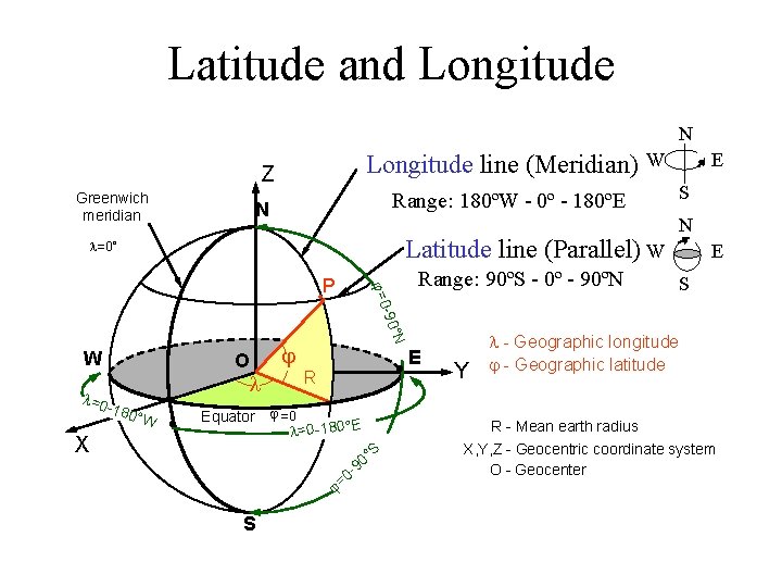 Latitude and Longitude N Longitude line (Meridian) Z Greenwich meridian W Range: 180ºW -