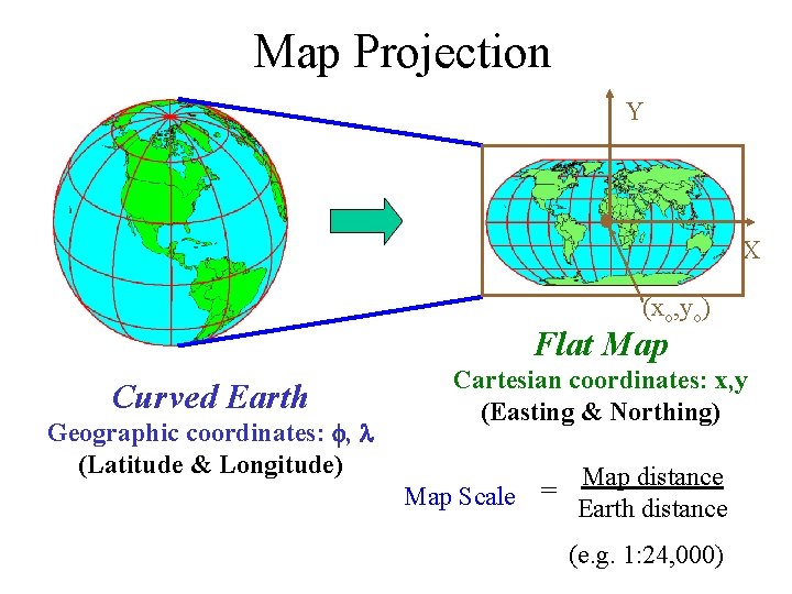 Map Projection Y X (xo, yo) Flat Map Curved Earth Geographic coordinates: f, l