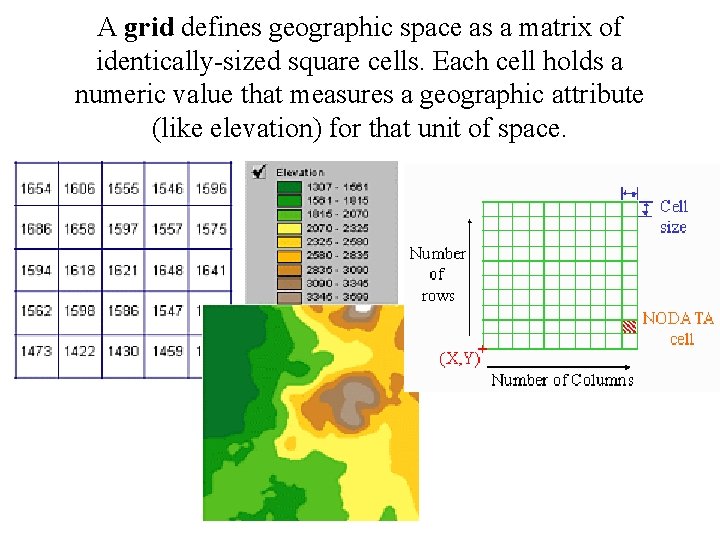 A grid defines geographic space as a matrix of identically-sized square cells. Each cell