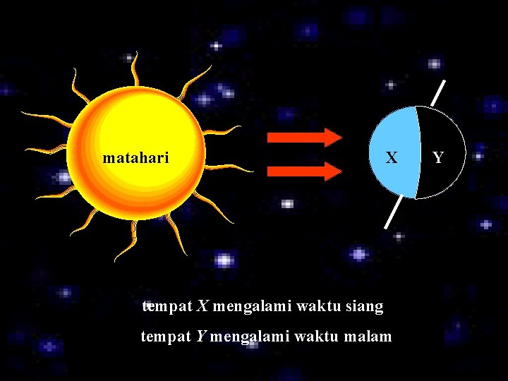 matahari X tempat X mengalami waktu siang tempat Y mengalami waktu malam Y 