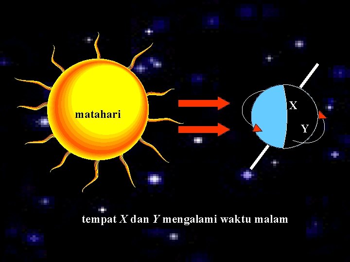 matahari X Y tempat X dan Y mengalami waktu malam 