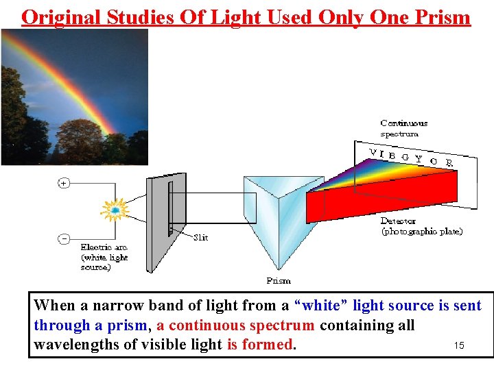 Original Studies Of Light Used Only One Prism . When a narrow band of