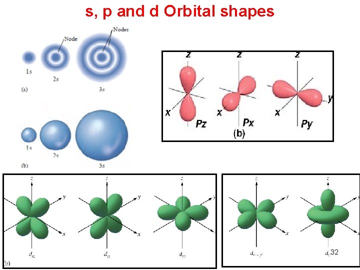 s, p and d Orbital shapes 32 